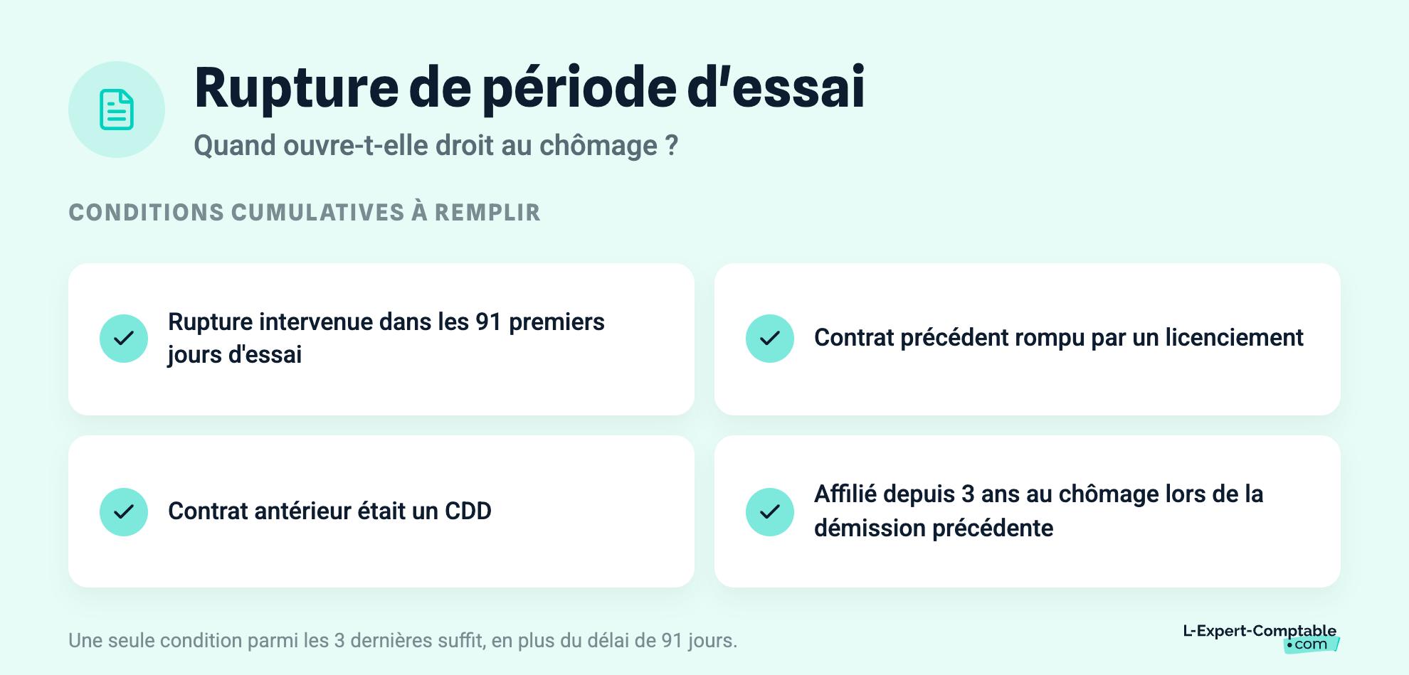 Rupture de période d'essai